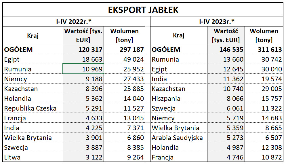 Eksport jabłek 2023