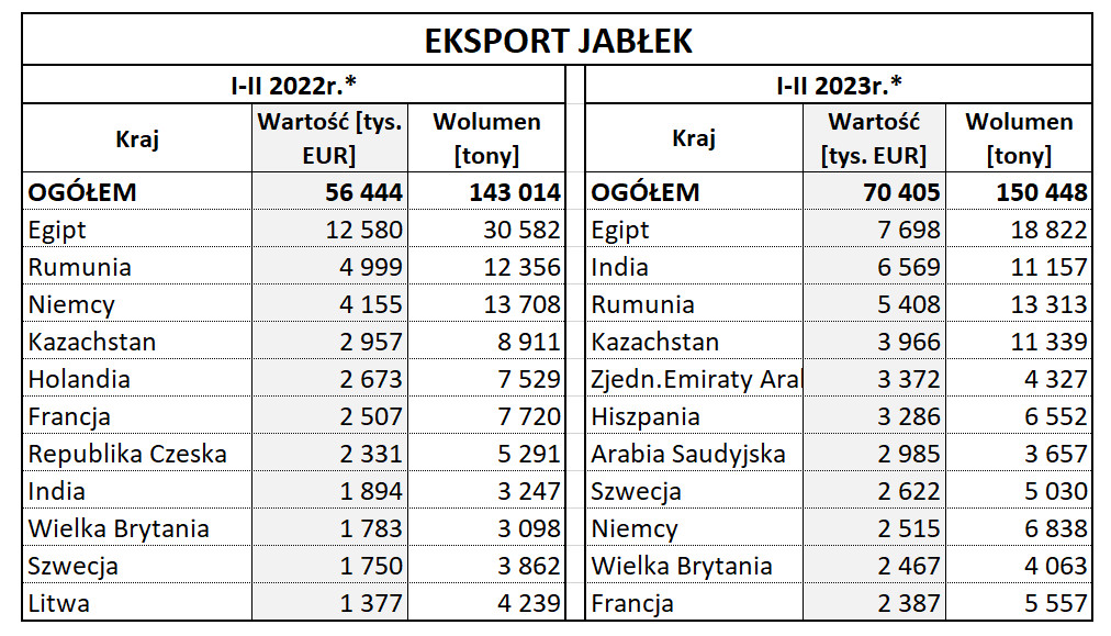 Eksport polskich jabłek 2023