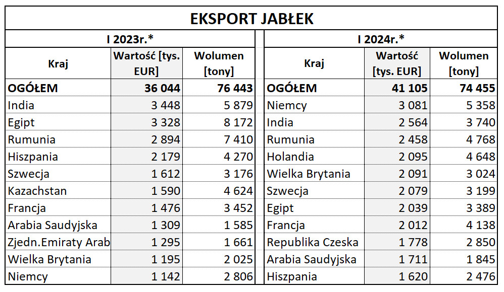 Eksport polskich jabłek 2024