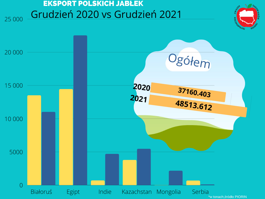 Eksport polskich jabłek grudzień 2020 vs grudzień 2021