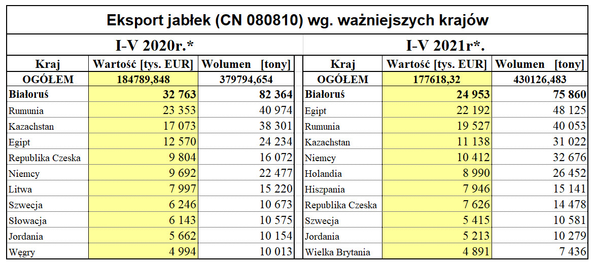 Eksport polskich jabłek od stycznia do maja 2021 roku