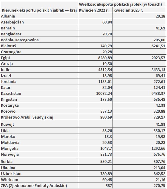 Eksport polskich jabłek - kwiecień 2023