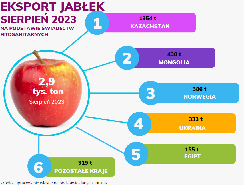 Eksport polskich jabłek - sierpień2023