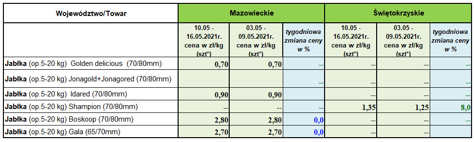 Średnie ceny jabłek deserowych