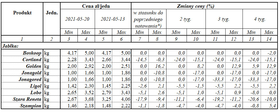 Zmiany cen jabłek deserowych