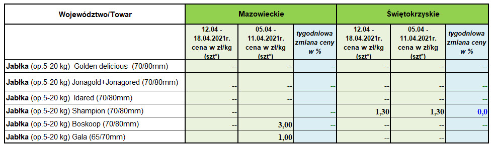 ceny jabłek deserowych - średnie tygodniowe