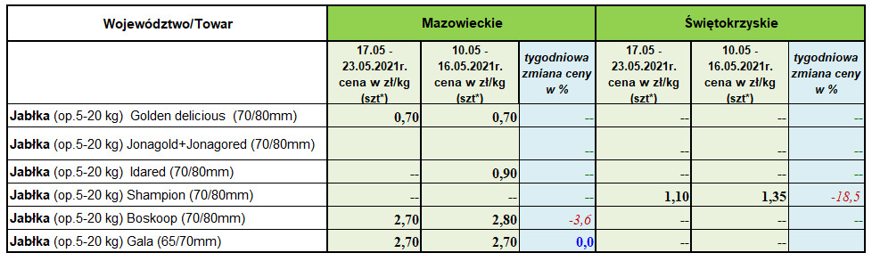 Ceny jabłek deserowych