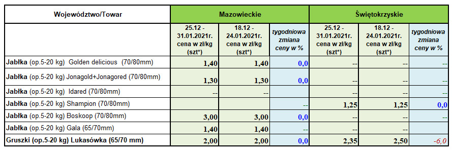 Zmiany cen jabłek w kraju wg. ZSRIR [25.01 - 04.02]