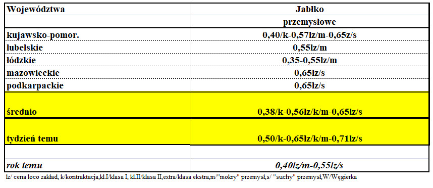 Zmiany cen jabłek w kraju wg. ZSRIR [25.01 - 04.02]