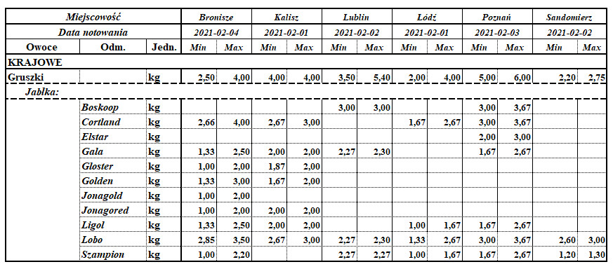 Zmiany cen jabłek w kraju wg. ZSRIR [25.01 - 04.02]