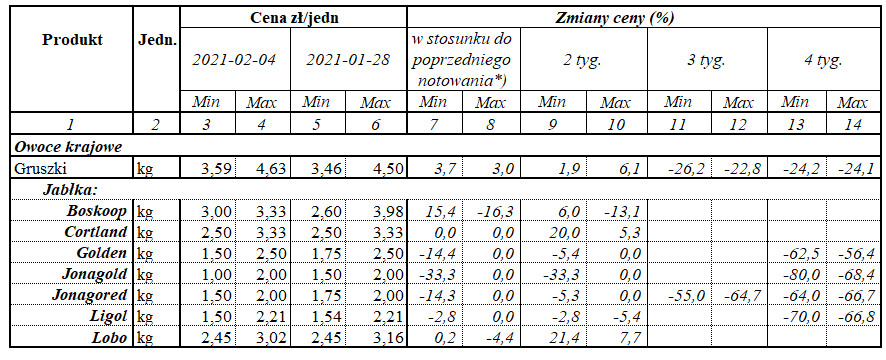 Zmiany cen jabłek w kraju wg. ZSRIR [25.01 - 04.02]