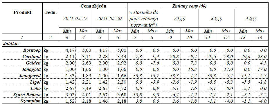 Zmiany cen jabłek deserowych