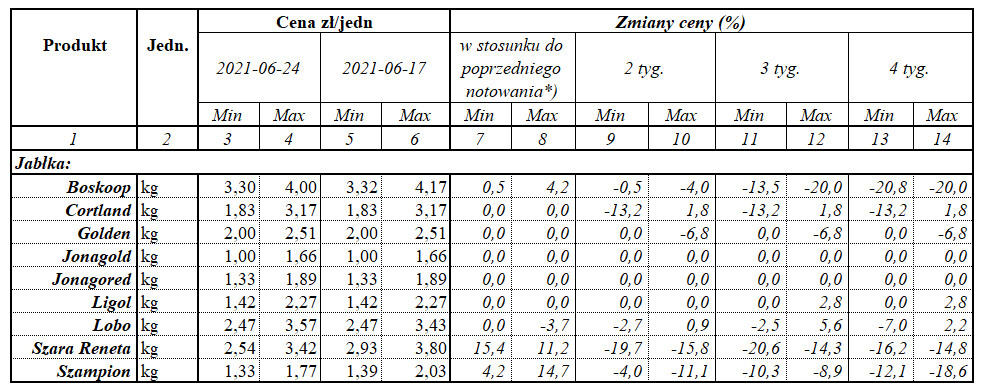 Zmiany ceny jabłek deserowych 2021