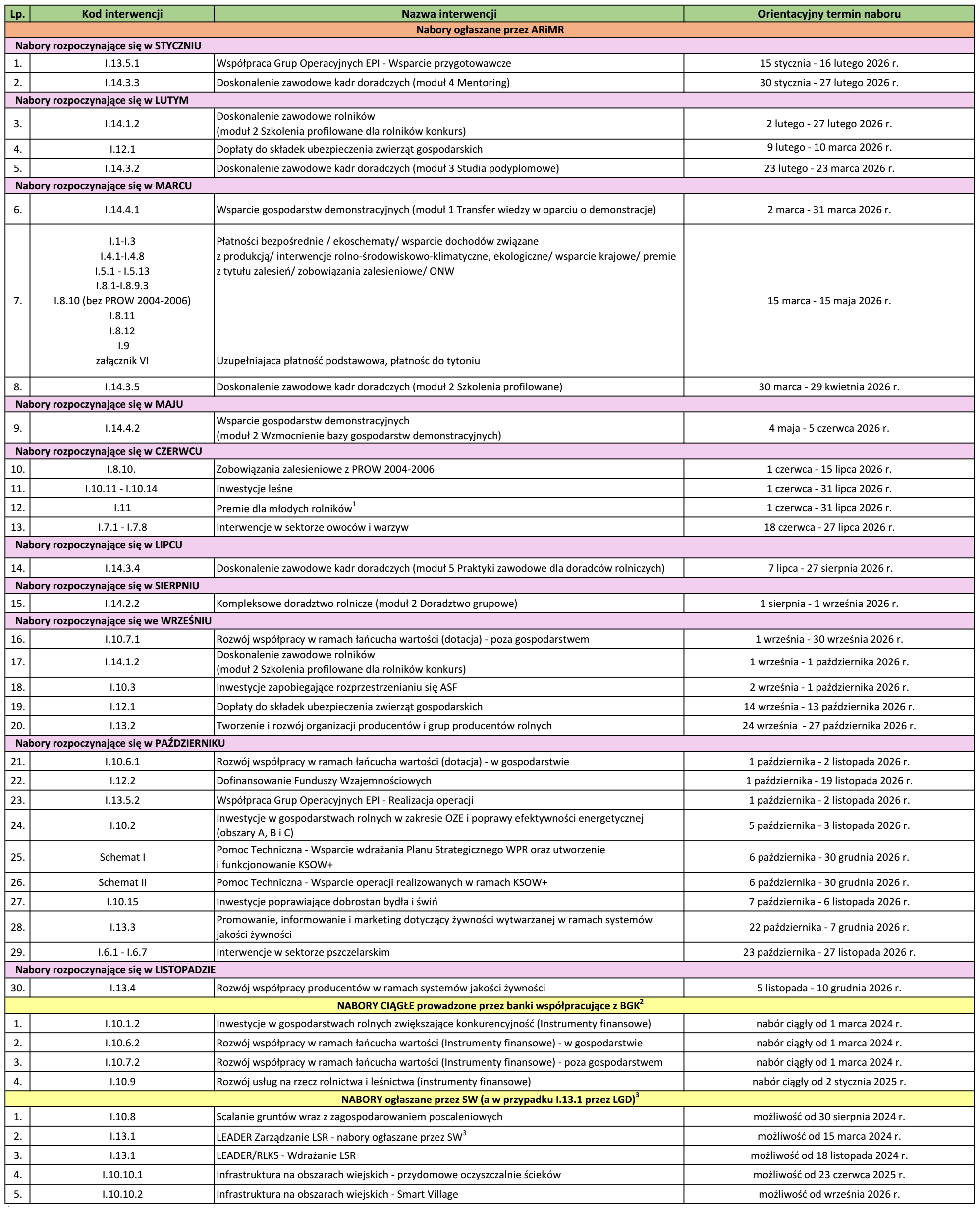 Harmonogram naboru wniosków 2026