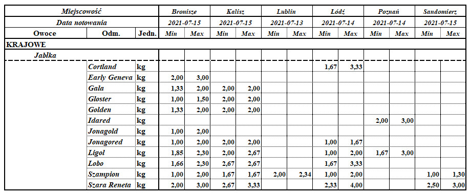 Hurtowe ceny jabłek 2021
