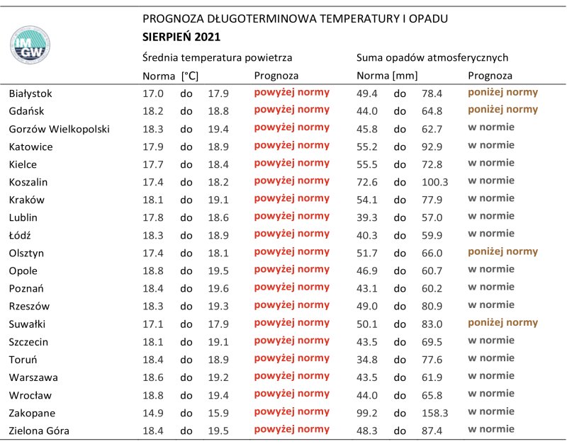 Pogoda sierpień 2021