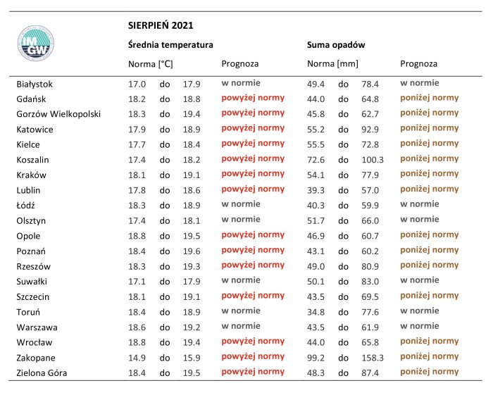 Pogoda sierpień 2021