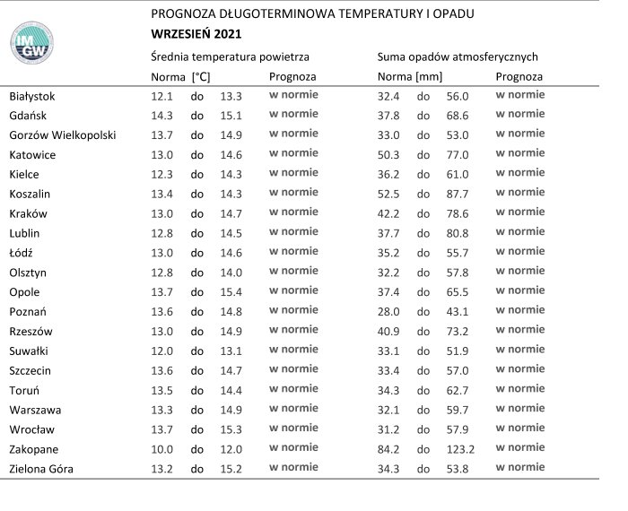 Pogoda dla sadowników na wrzesień