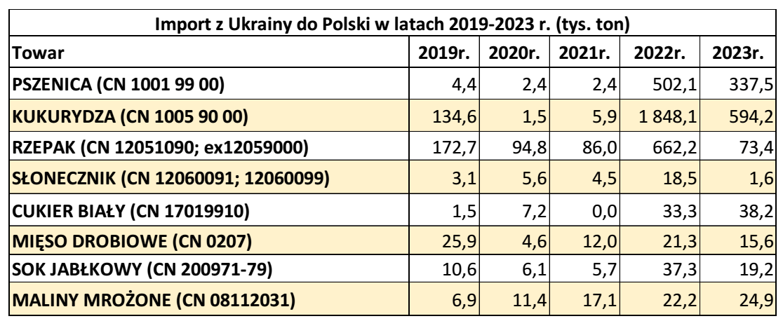 Import malin i koncentratu jabłkowego z Ukrainy