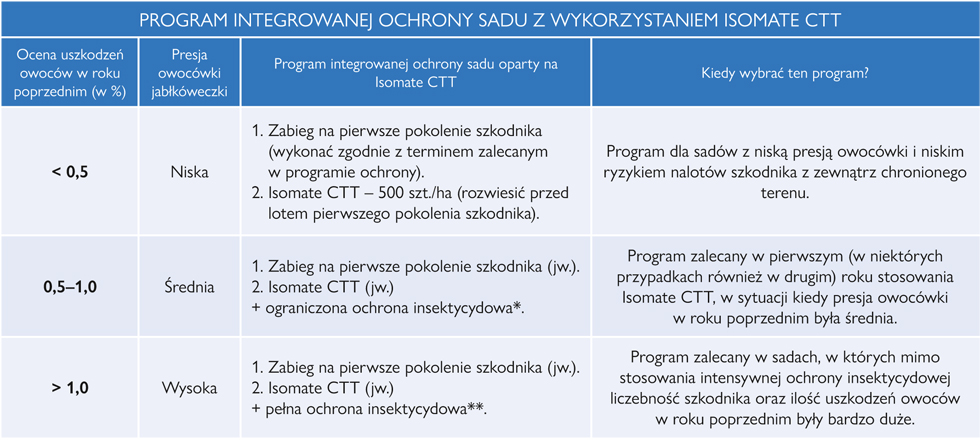 PROGRAM INTEGROWANEJ OCHRONY SADU Z WYKORZYSTANIEM ISOMATE CTT