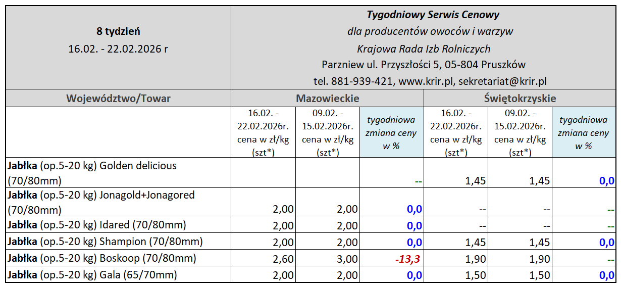 Ceny jabłek deserowych