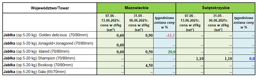 Ceny jabłek deserowych 2021