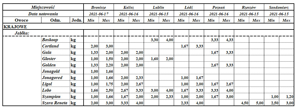 Ceny jabłek na rynku hurtowym 2021