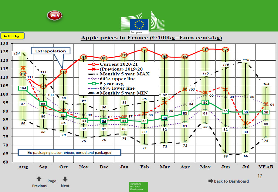 Ceny jabłek we Francji - czerwiec 2021