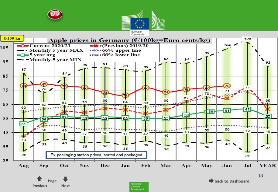 Ceny jabłek w Niemczech - czerwiec 2021