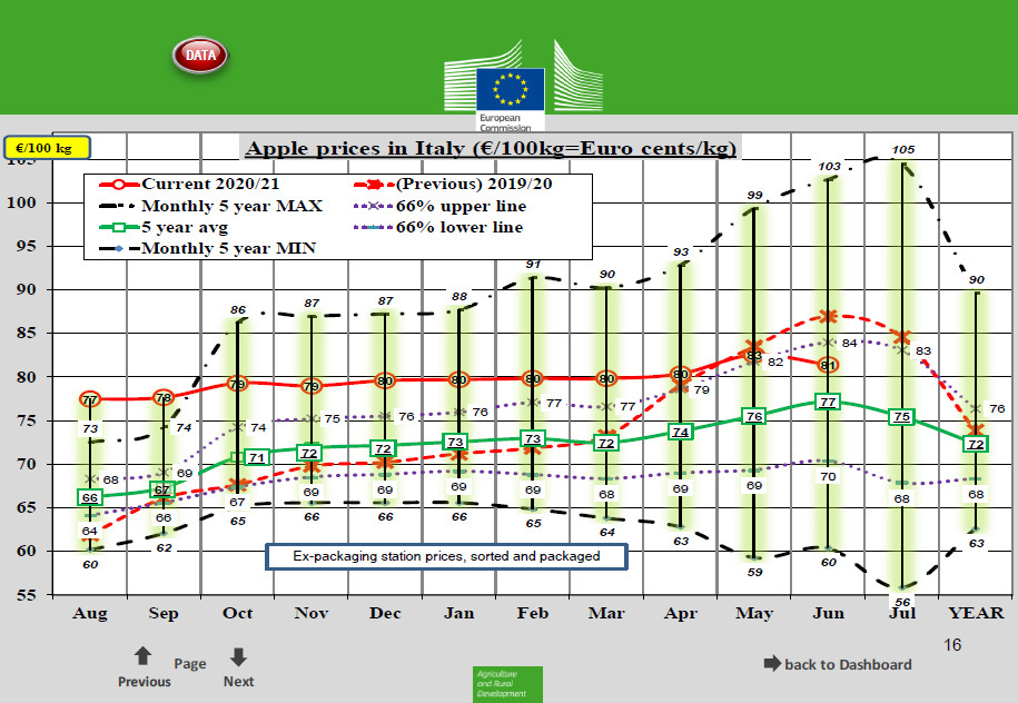 Ceny jabłek we Włoszech- czerwiec 2021
