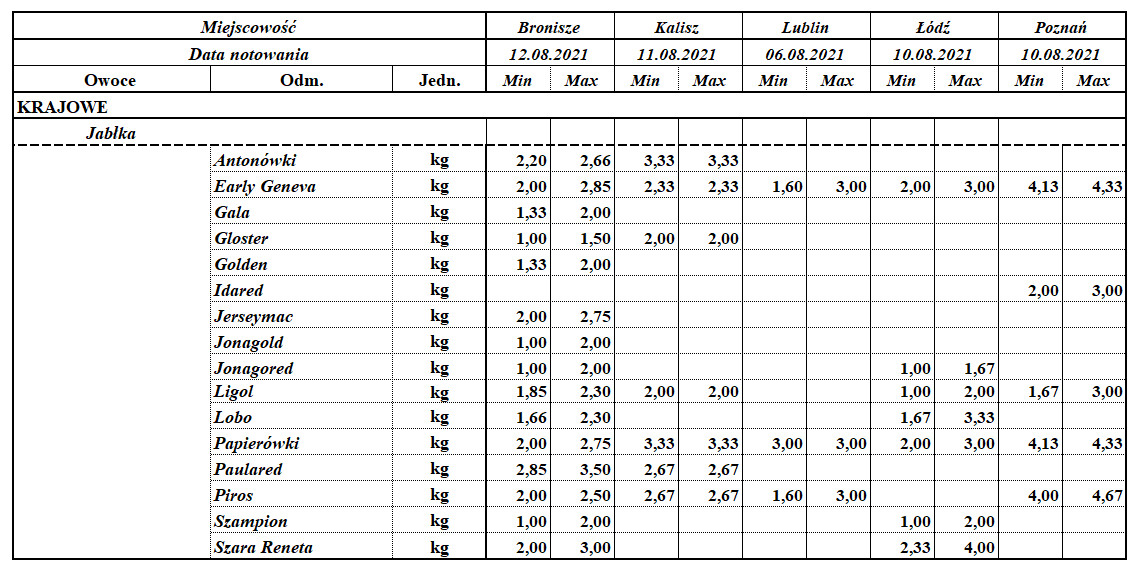 Ceny jabłek na rynkach hurtowych 2021