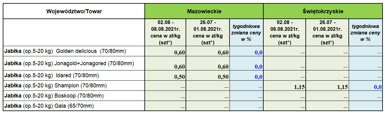 Ceny jabłek deserowych 2021