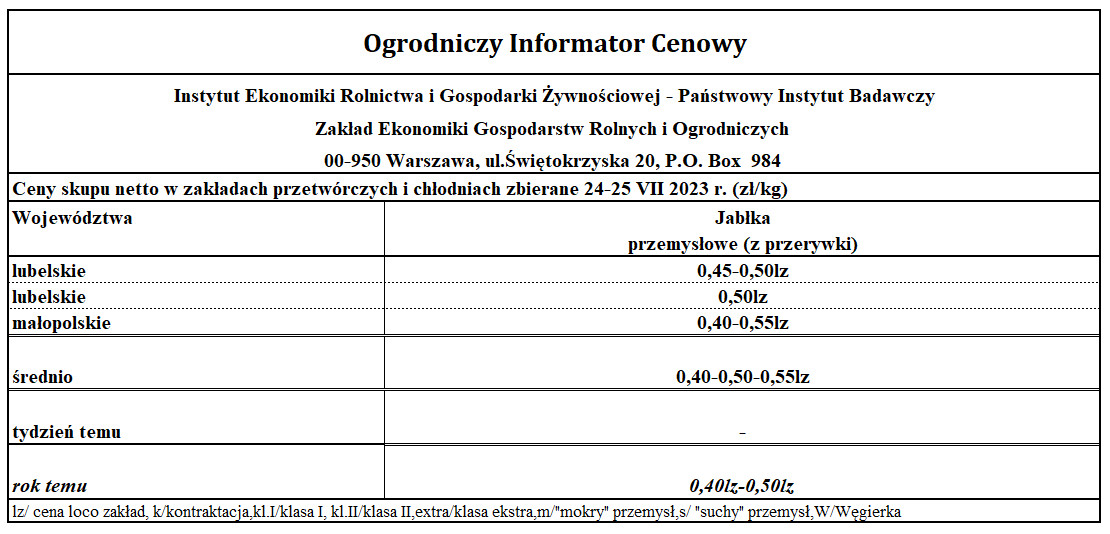 Ceny jabłek z przerywki