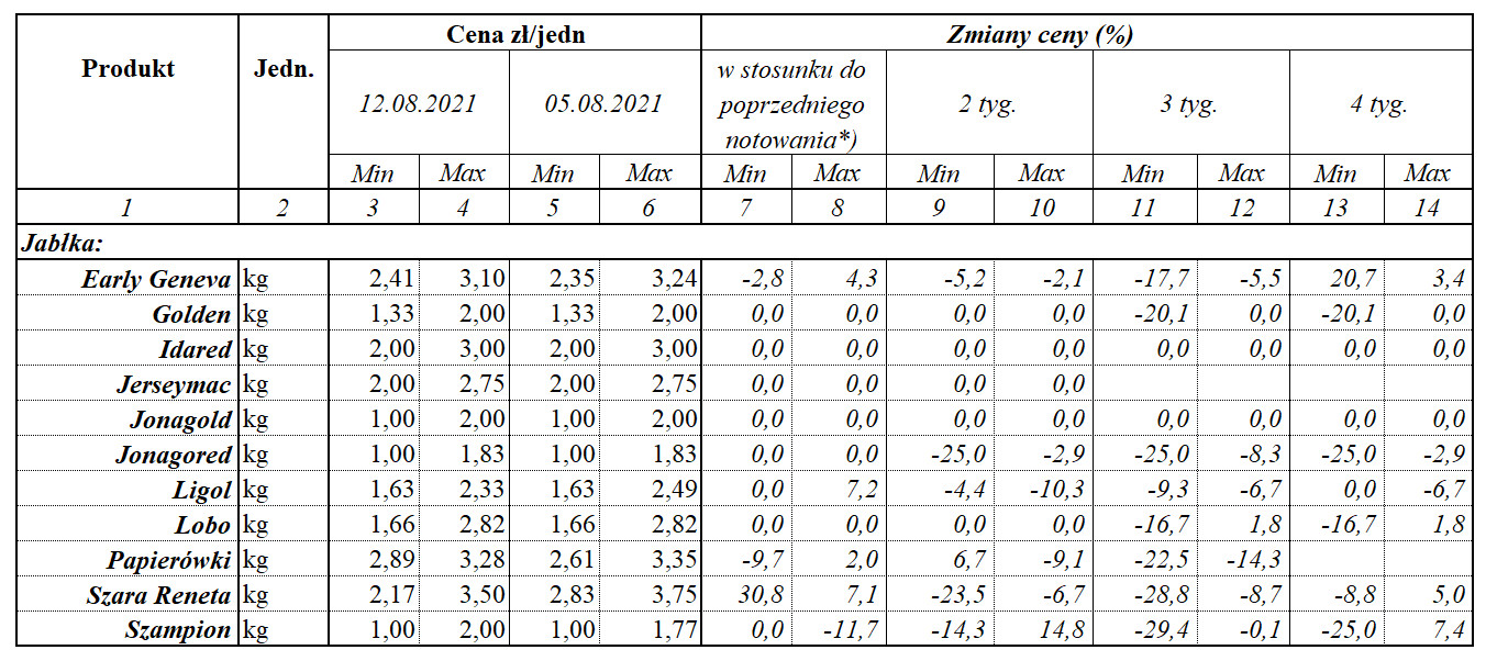 Zmiany ceny jabłek deserowych 2021