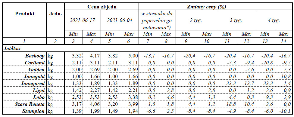 Zmiany ceny jabłek deserowych 2021