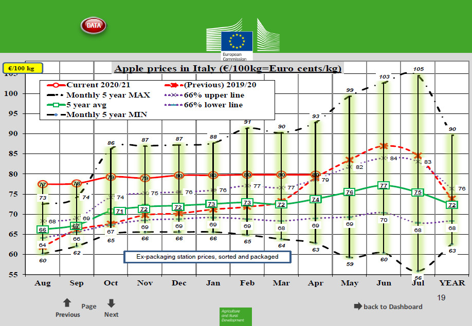 Ceny jabłek deserowych we Włoszech - kwiecień 2021 roku