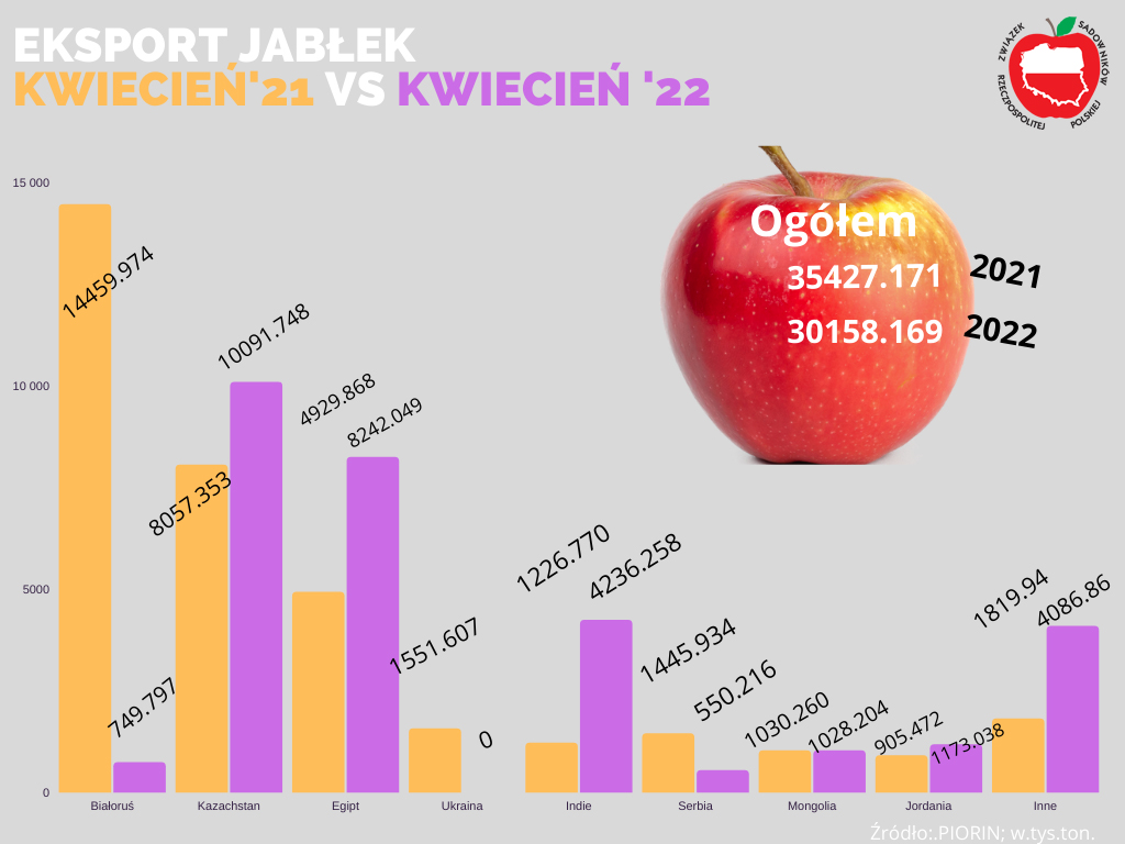 Eksport jabłek - kwiecień 2022