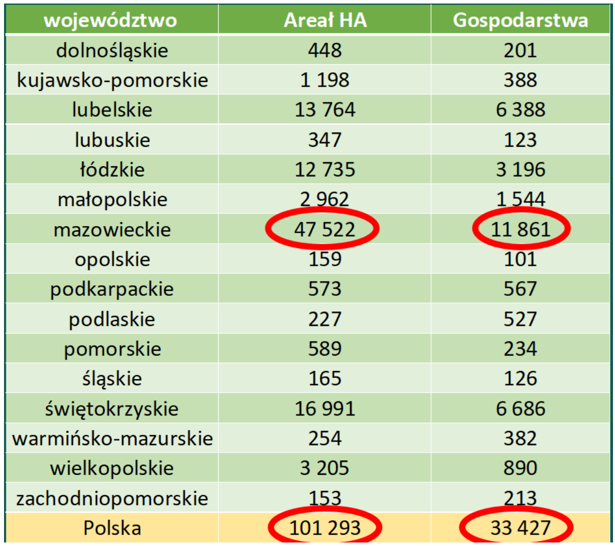 Liczymy jabłka - struktura sadów jabłoniowych w polsce