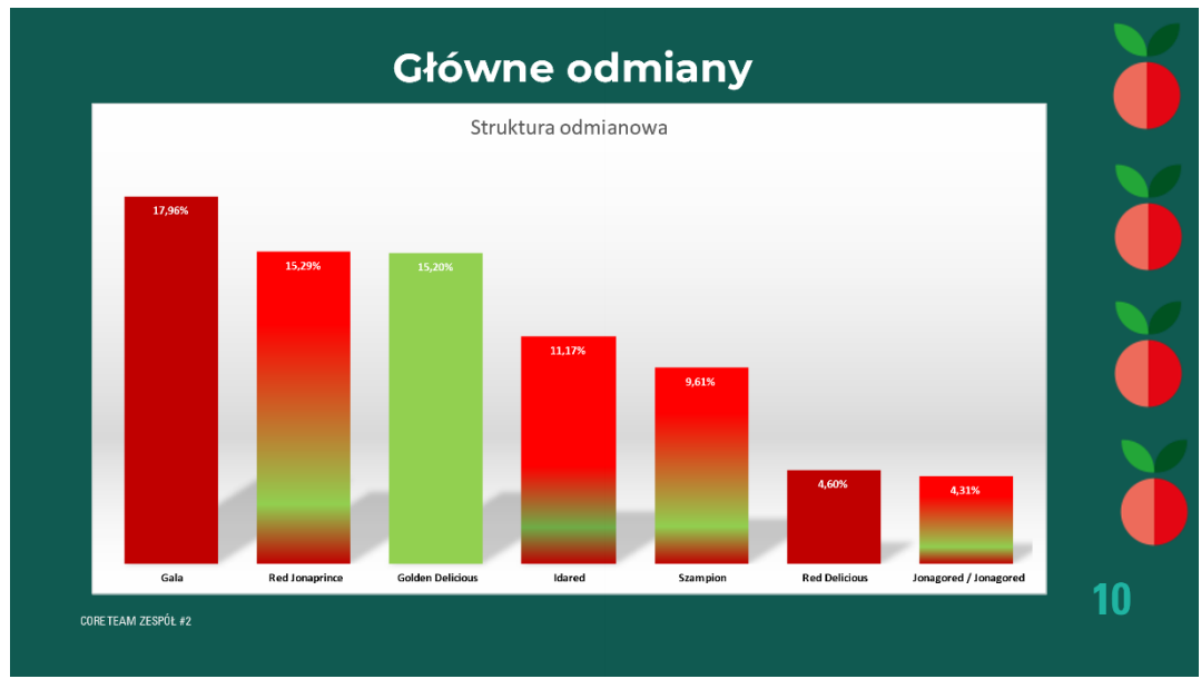 Liczymy jabłka - odmiany jabłek w polsce