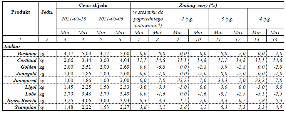 Zmiany cen jabłek deserowych