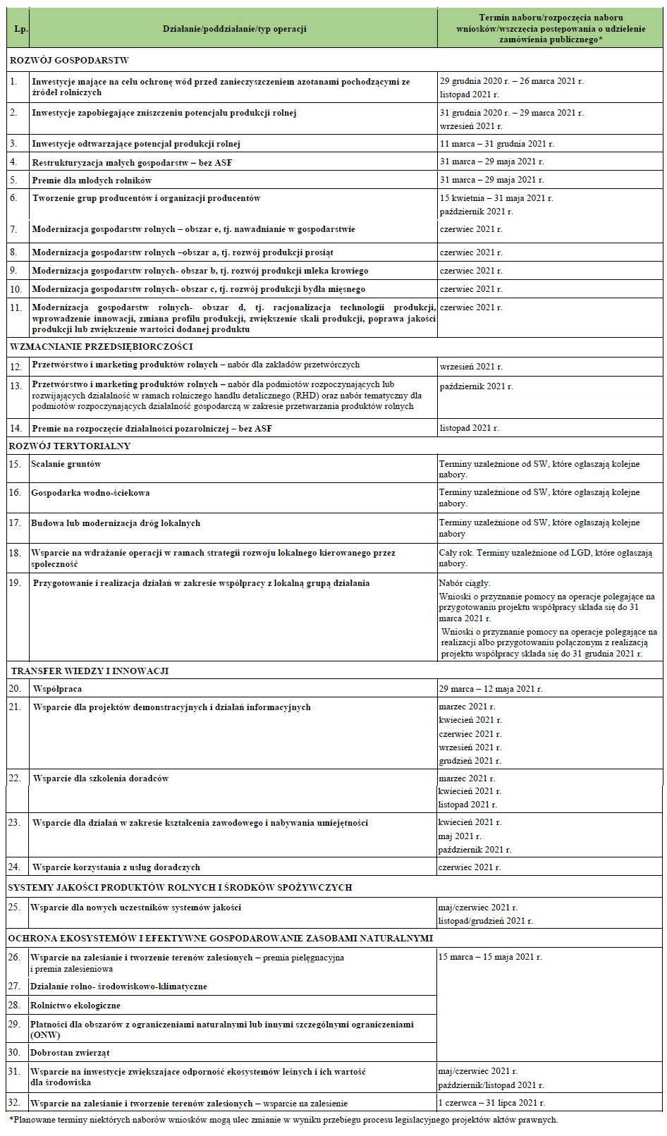 Harmonogram naborów wniosków w ramach PROW w 2021 r.