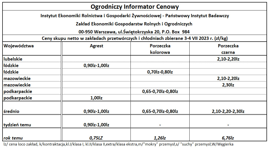 Ceny skupu agrestu, porzeczki czarnej i czerwonej – lipiec 2023 