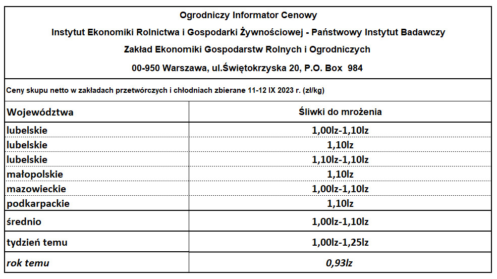 Ceny śliwek 2023