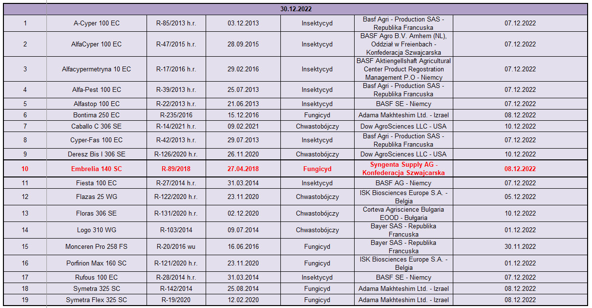 Środki ochrony roślin usunięte z rejestru [grudzień 2022] 