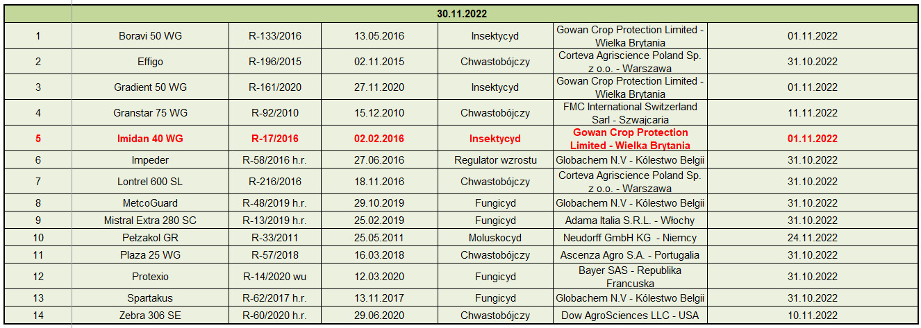 Środki ochrony roślin usunięte z rejestru - listopad 2022