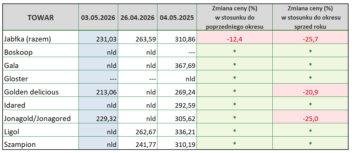 Ceny jabłek deserowych