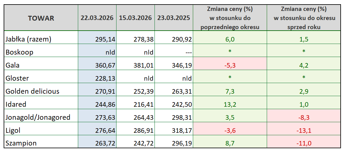 Ceny jabłek deserowych