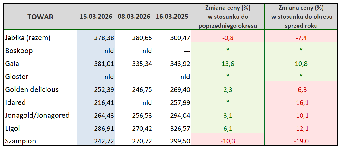 Ceny jabłek deserowych