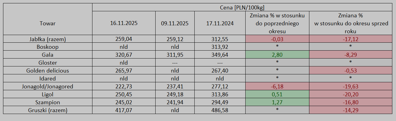 Ceny jabłek deserowych