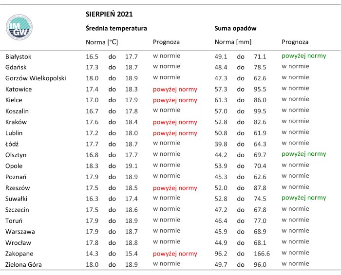 Pogoda sierpień 2021